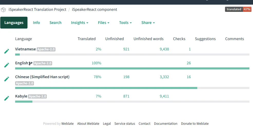 Weblate project dashboard